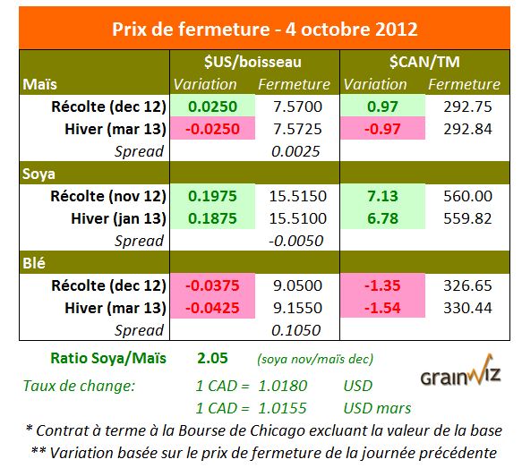 Prix des grains  4 octobre 2012