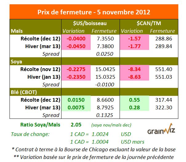 Prix des grains  5 novembre 2012