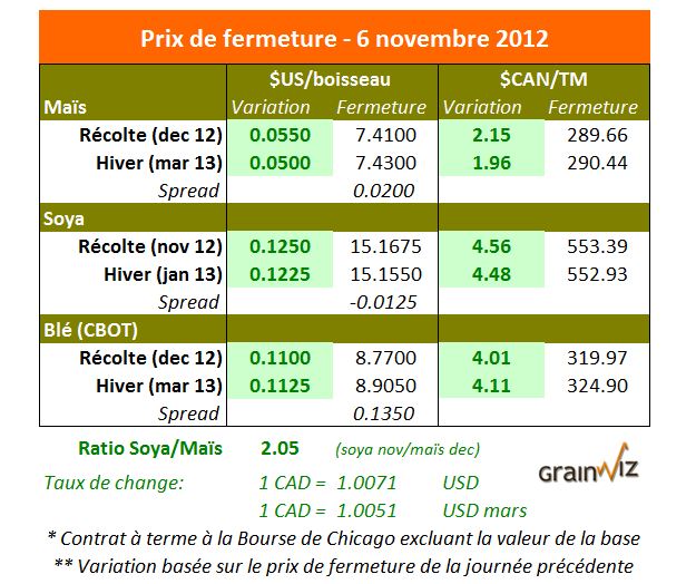 Prix des grains  6 novembre 2012
