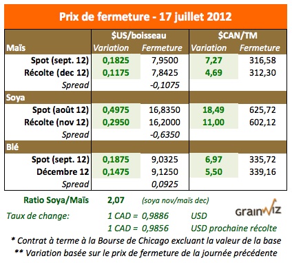 Prix des grains 17 juillet 12