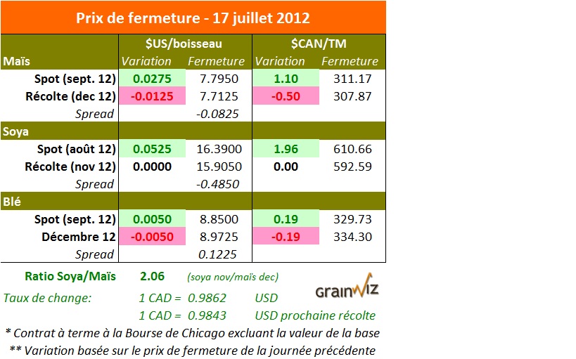 Prix des grains 17 juillet 2012
