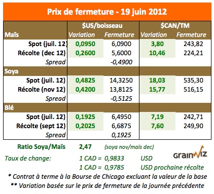 Prix des grains 19 juin 12