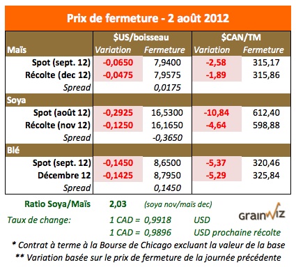 Prix des grains 2 aout 12
