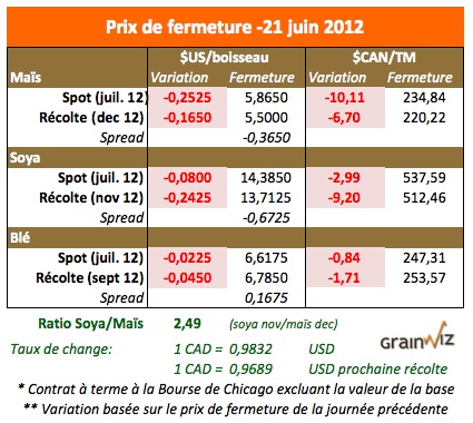 Prix des grains 21 juin 12 Prix des grains 21 juin 12