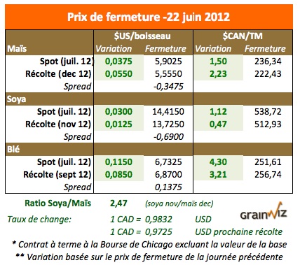 Prix des grains 22 juin 12