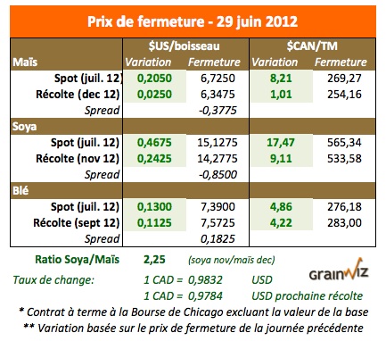 Prix des grains 29 juin 12