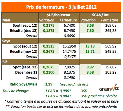 Prix des grains 3 juillet 12