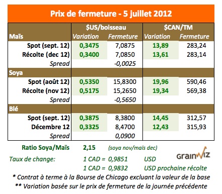 Prix des grains 5 juillet 12