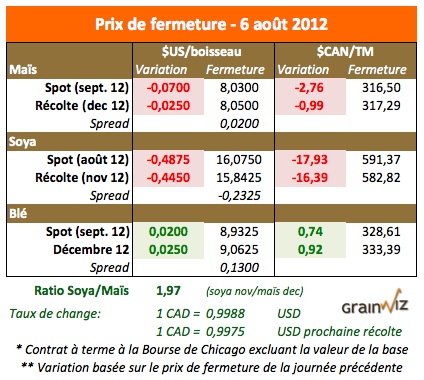 Prix des grains 6 aout 12