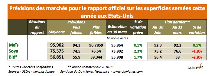 prevision superficies sem&eacute;es 29 juin 2012