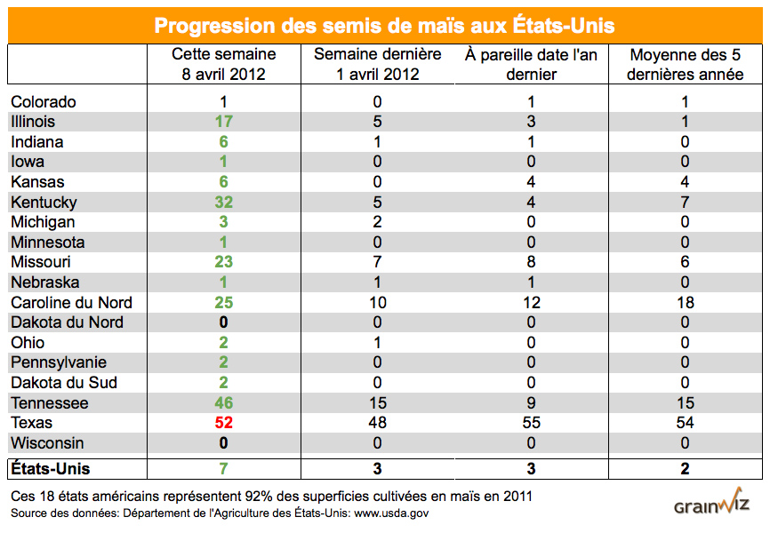 Crop progress_mais_8 avril 2012
