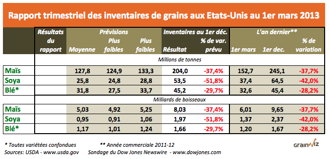 prev inv grains us mars 13 prev inv grains us mars 13