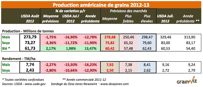Rapport USDA aout 12_ prod US