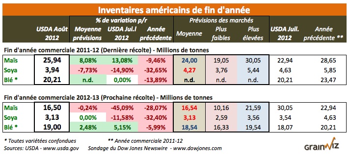 Rapport USDA aout 12_ inv US