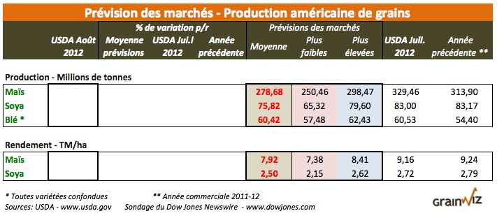 previsions prod rapport usda 10 aout 12 previsions prod rapport usda 10 aout 12