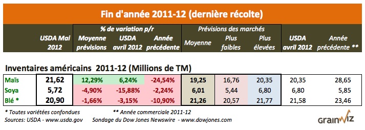 us stock 2011-12_10 mai 12