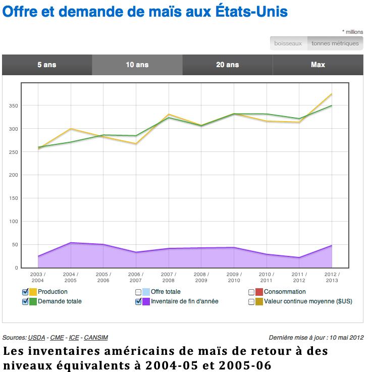 inv corn 10 avril 12