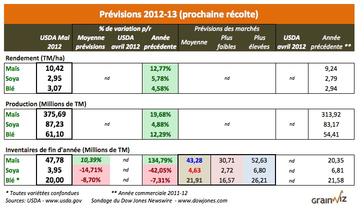 us stock 2012-13_10 mai 12