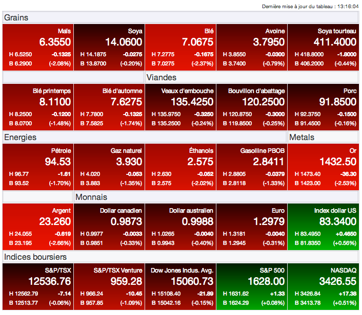prix grains 10 mai 13