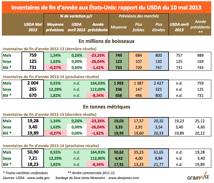 wasde 10 mai 2013  US