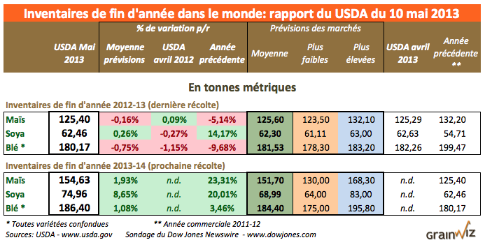 wasde 10 mai 2013  monde