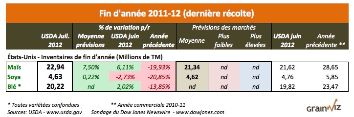 US inv 2011-12  au 11 juillet 12