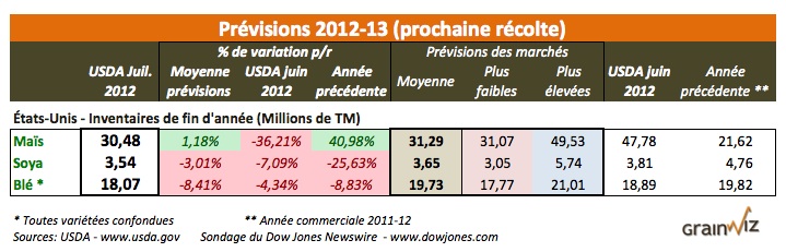 US inv 2012-13  au 11 juillet 12