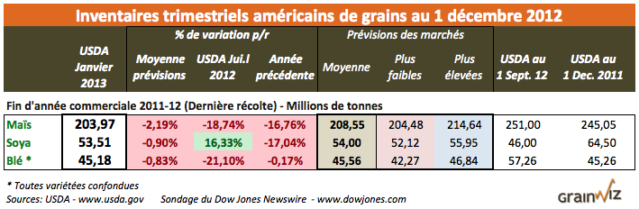 inv trim grains us 1 dec 12