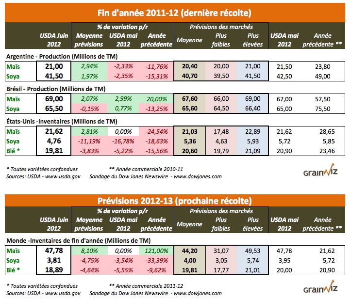 survol wasde 12 juin 12