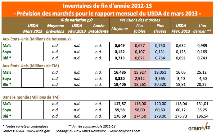 prev wasde mars 2013
