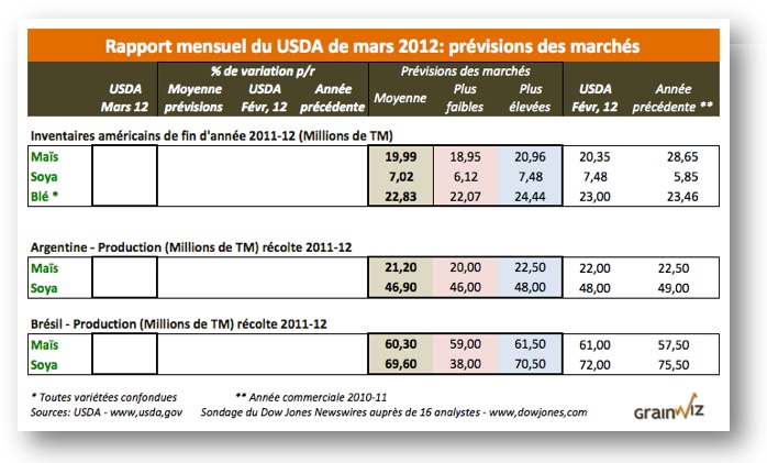 Previsions USDA rap 9 mars 12