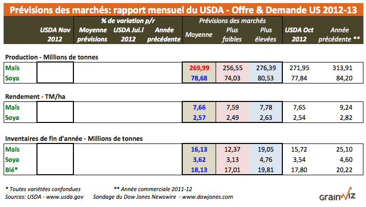 Previsions du rapport mensuel du USDA du 9 nov 2012