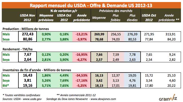 Rapport mensuel du USDA 9 nov 12