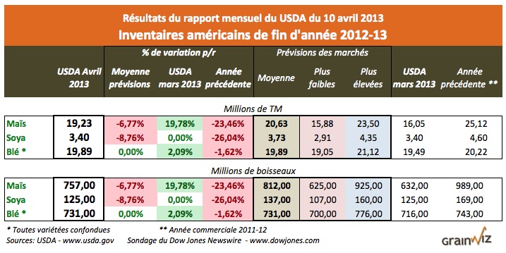rapport wasde inv us avril 2010 rapport wasde inv us avril 2010